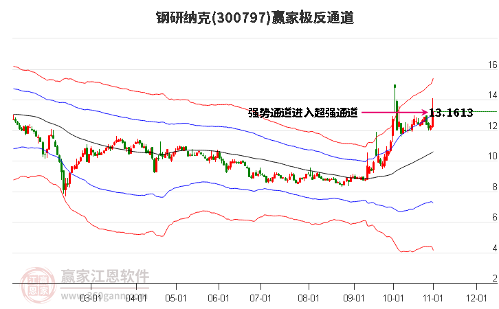 300797钢研纳克赢家极反通道工具