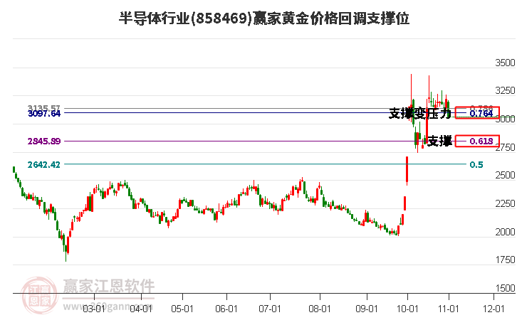 半导体行业黄金价格回调支撑位工具