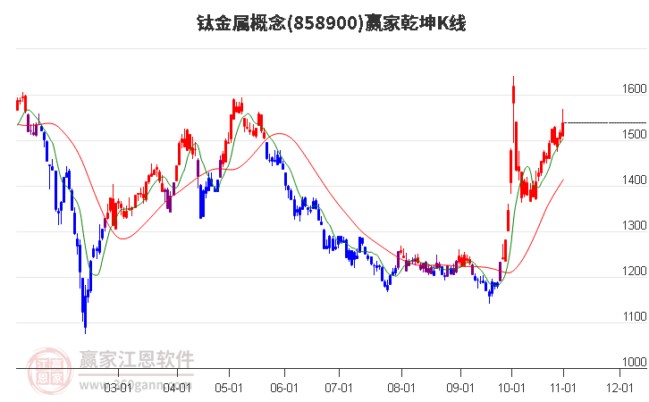 858900钛金属赢家乾坤K线工具