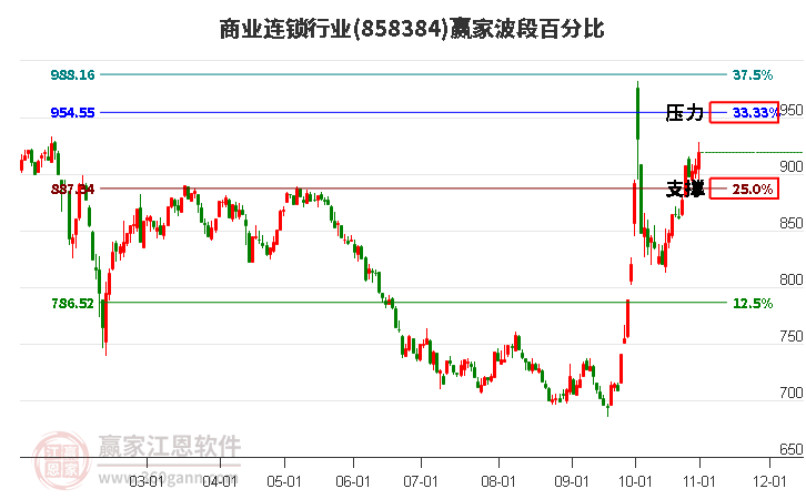 商业连锁行业赢家波段百分比工具