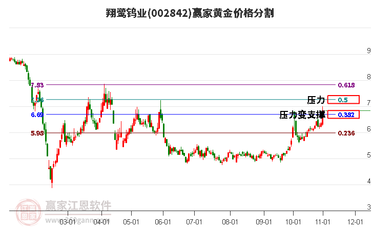 002842翔鹭钨业黄金价格分割工具