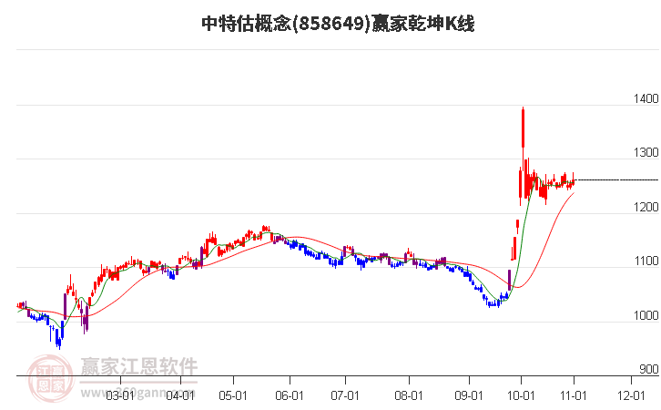 858649中特估赢家乾坤K线工具