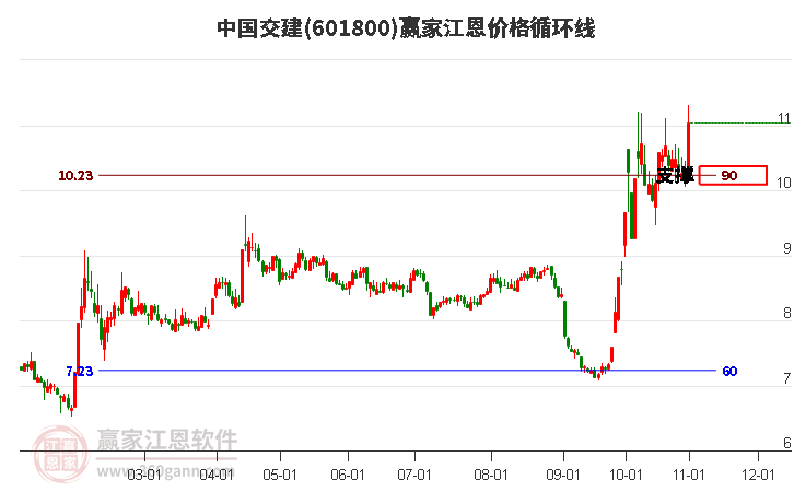 601800中国交建江恩价格循环线工具