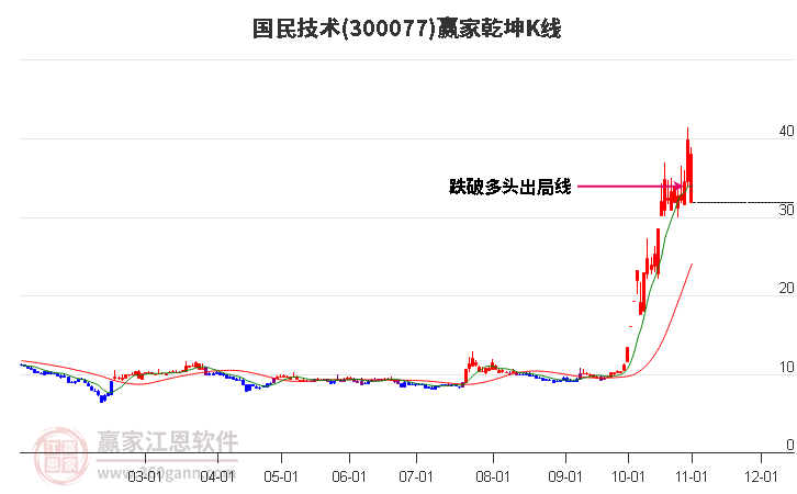 300077国民技术赢家乾坤K线工具