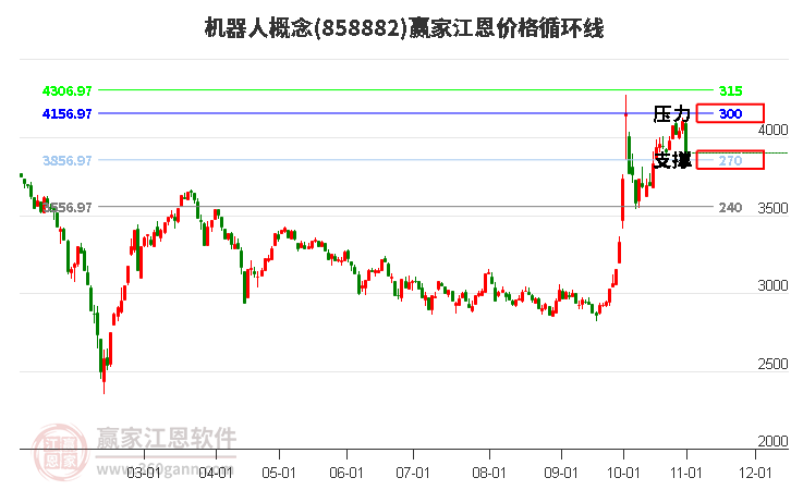 机器人概念江恩价格循环线工具