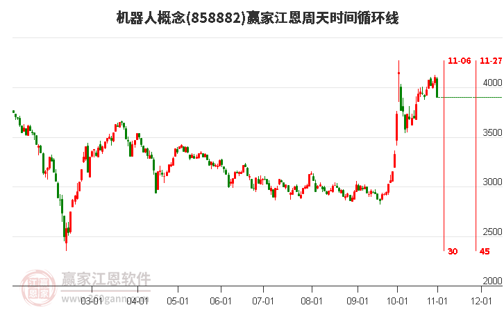 机器人概念江恩周天时间循环线工具