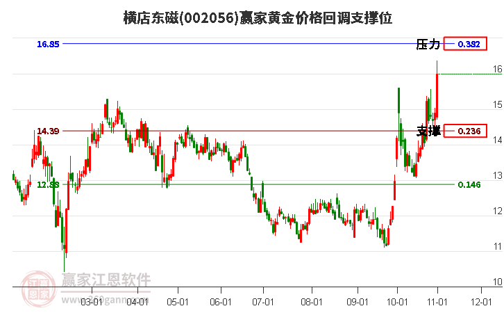 002056横店东磁黄金价格回调支撑位工具