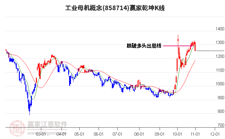 858714工业母机赢家乾坤K线工具