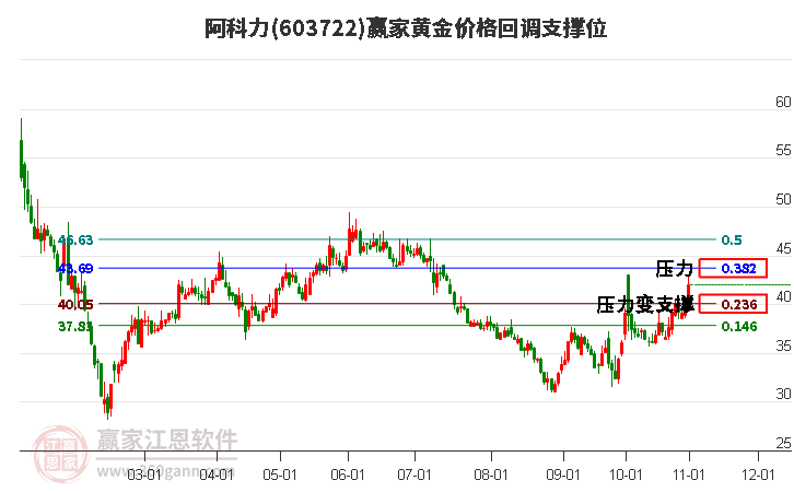 603722阿科力黄金价格回调支撑位工具