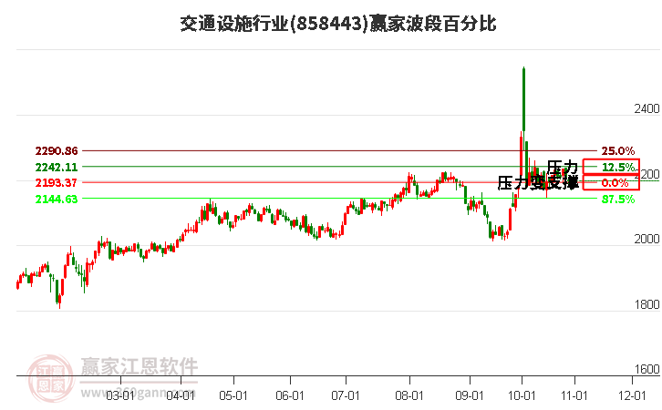 交通设施行业赢家波段百分比工具