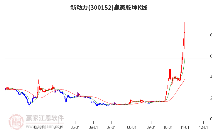 300152新动力赢家乾坤K线工具