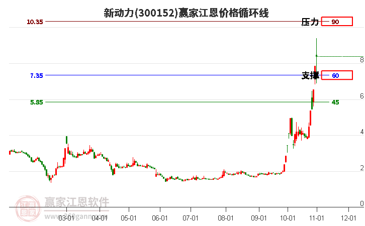 300152新动力江恩价格循环线工具