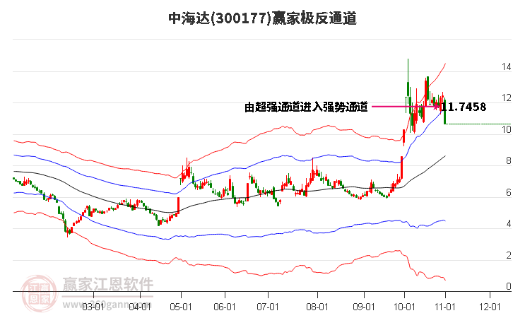 300177中海达赢家极反通道工具