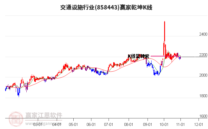 858443交通设施赢家乾坤K线工具