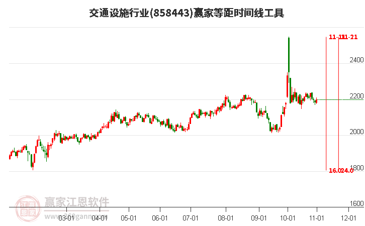 交通设施行业赢家等距时间周期线工具