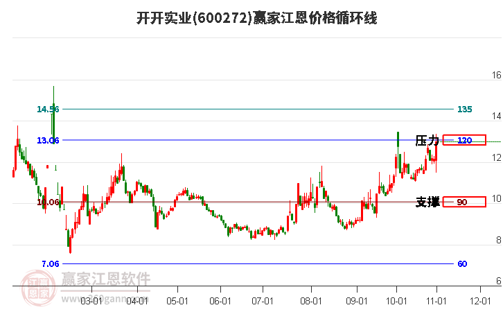 600272开开实业江恩价格循环线工具