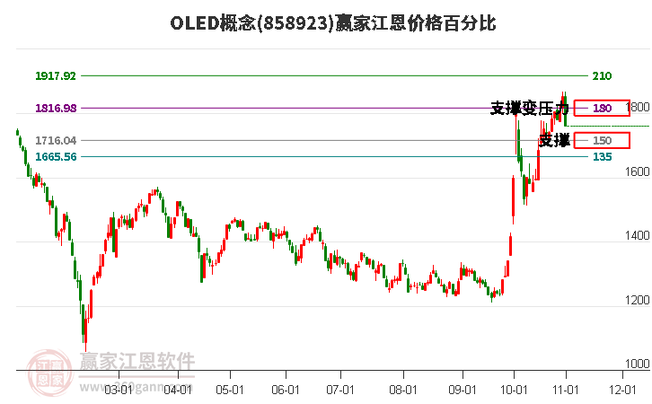 OLED概念江恩价格百分比工具