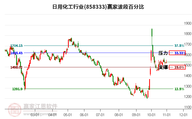 日用化工行业赢家波段百分比工具