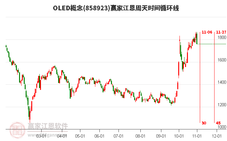 OLED概念江恩周天时间循环线工具