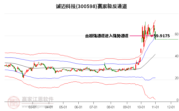 300598诚迈科技赢家极反通道工具