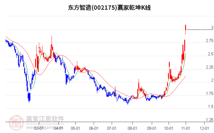 002175东方智造赢家乾坤K线工具