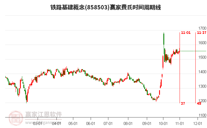 铁路基建概念赢家费氏时间周期线工具