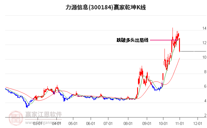 300184力源信息赢家乾坤K线工具