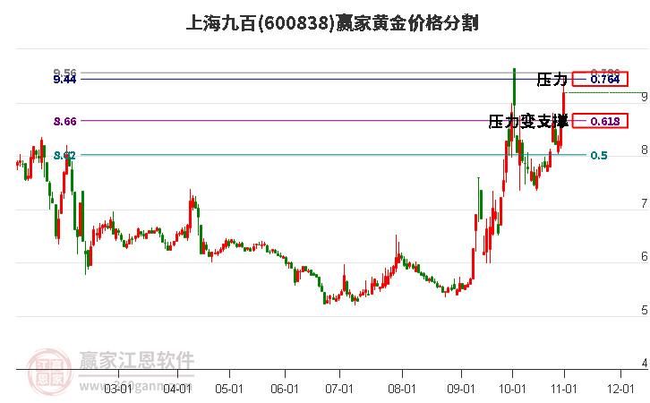 600838上海九百黄金价格分割工具