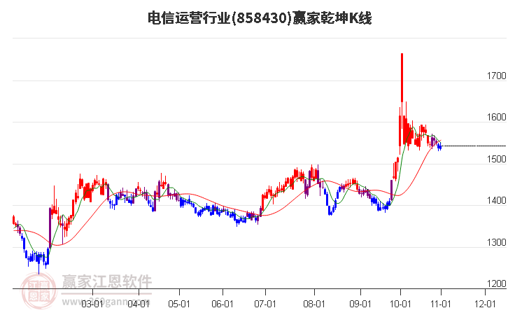 858430电信运营赢家乾坤K线工具