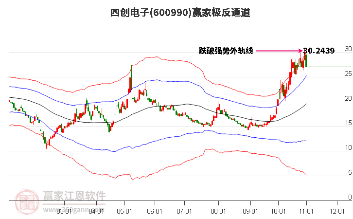 600990四创电子赢家极反通道工具