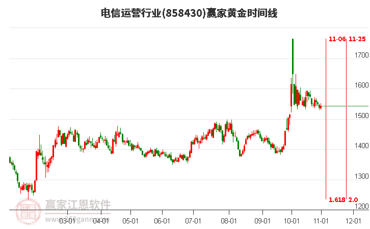 电信运营行业赢家黄金时间周期线工具