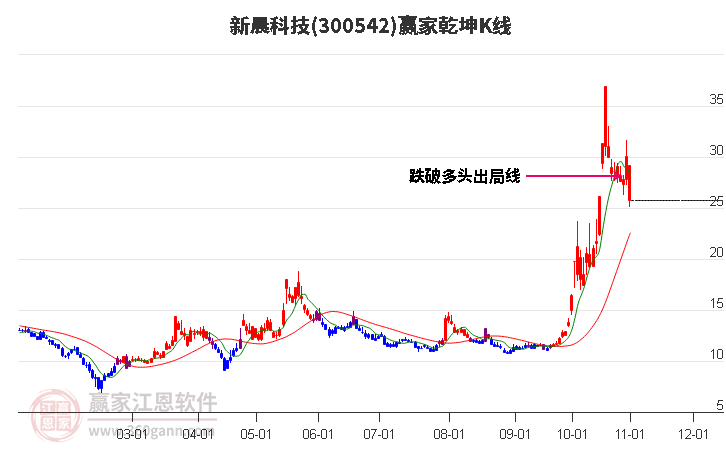 300542新晨科技贏家乾坤K線工具