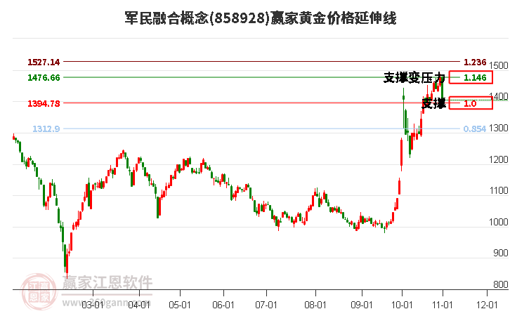 軍民融合概念黃金價格延伸線工具