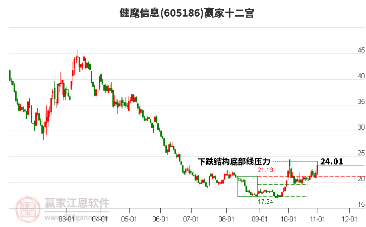 605186健麾信息贏家十二宮工具