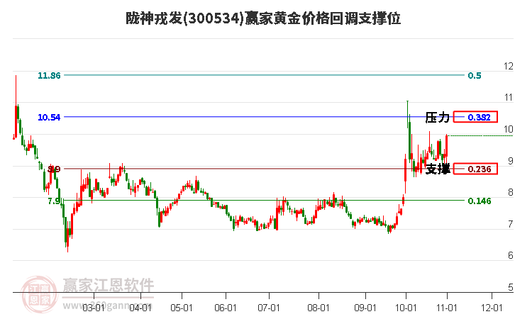 300534陇神戎发黄金价格回调支撑位工具