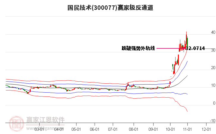 300077国民技术赢家极反通道工具