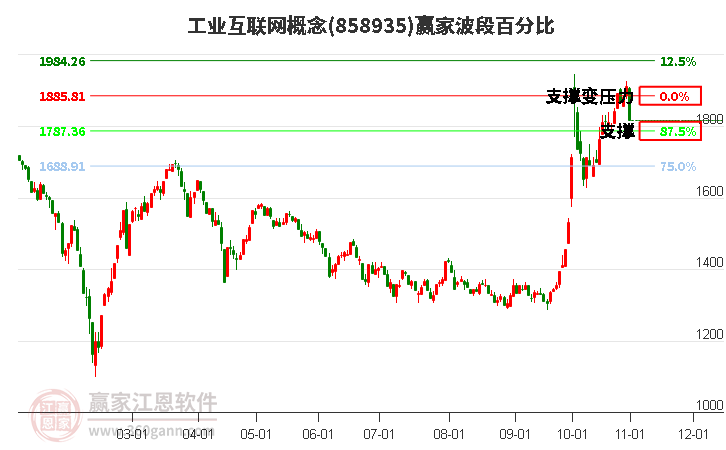 工业互联网概念波段百分比工具