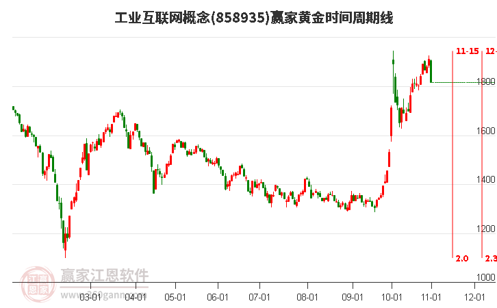 工业互联网概念黄金时间周期线工具