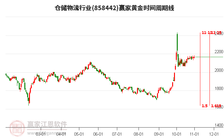 仓储物流行业赢家黄金时间周期线工具