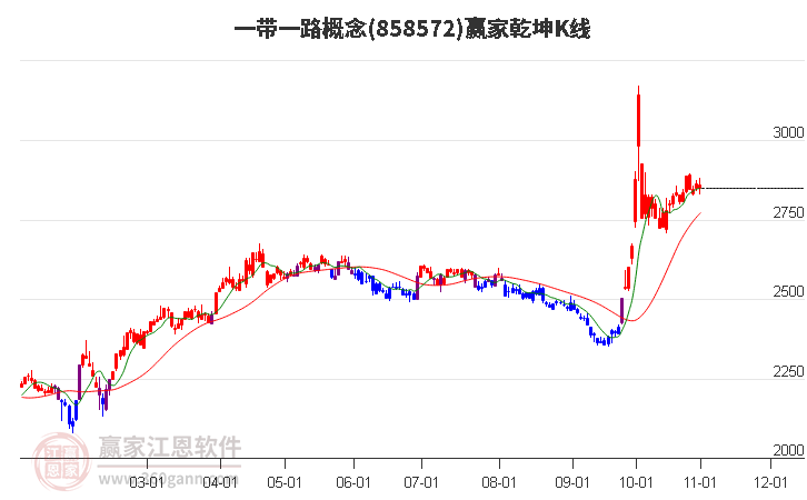 858572一带一路赢家乾坤K线工具