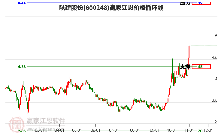 600248陕建股份江恩价格循环线工具