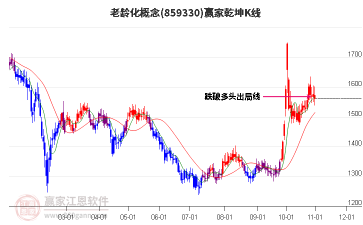 859330老龄化赢家乾坤K线工具