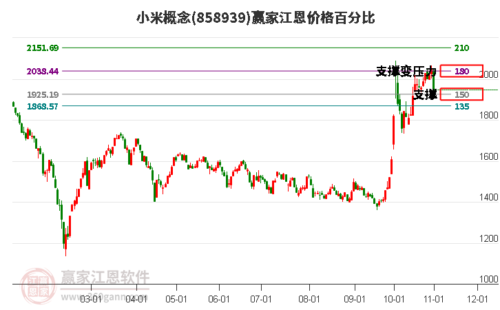 小米概念江恩价格百分比工具