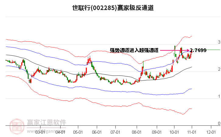 002285世联行赢家极反通道工具