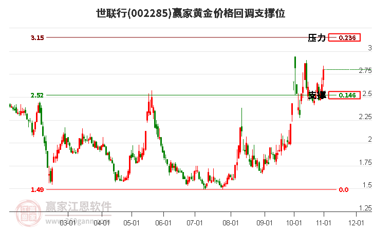 002285世联行黄金价格回调支撑位工具