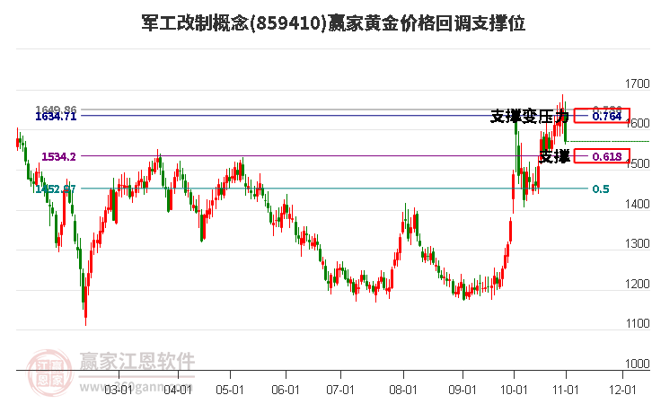 军工改制概念黄金价格回调支撑位工具