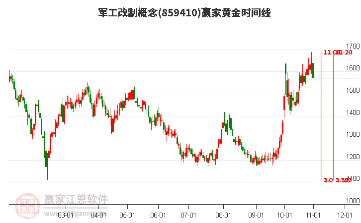 军工改制概念黄金时间周期线工具