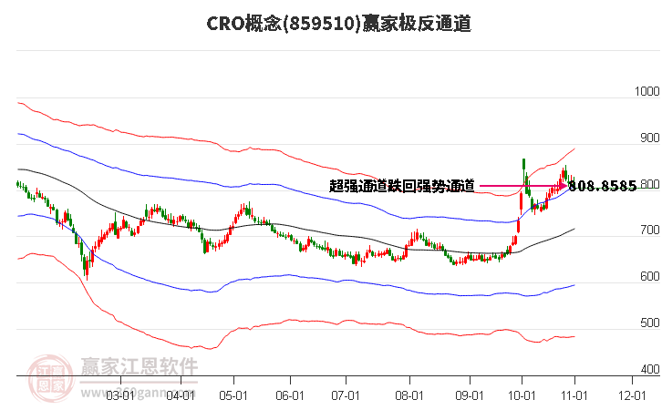 859510CRO赢家极反通道工具