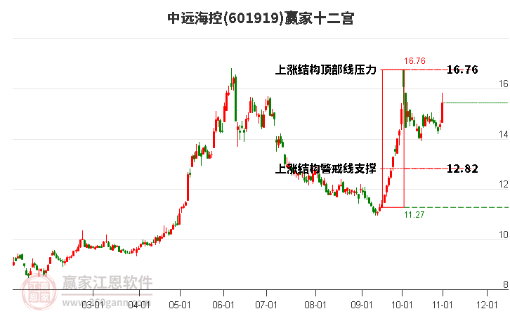 601919中遠(yuǎn)?？刳A家十二宮工具