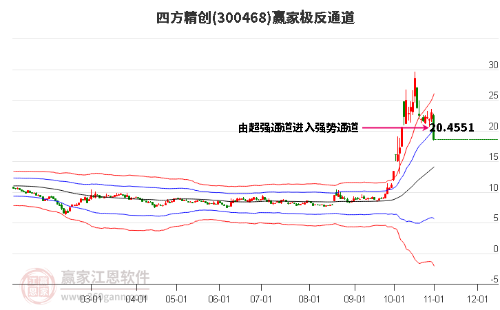 300468四方精创赢家极反通道工具